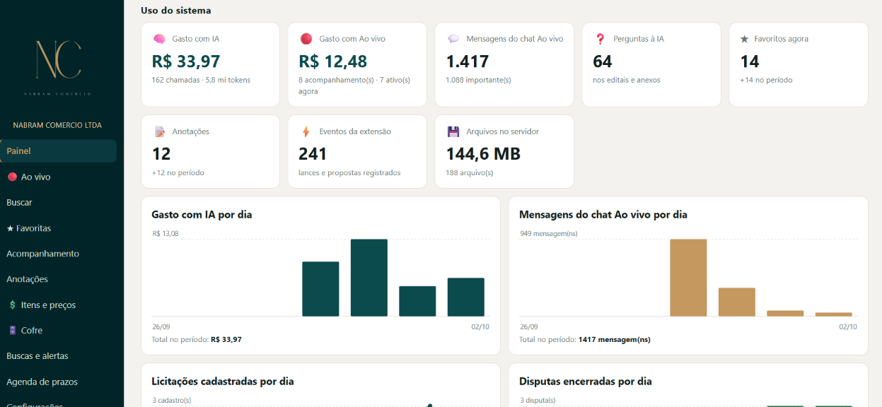 Painel com indicadores e gráfico Em que lugar ficamos